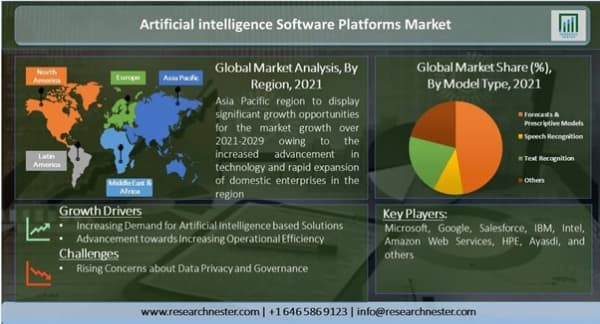 人工知能ソフトウェアプラットフォーム市場―-モデルタイプ別；エンドユーザー別（BFSI、ヘルスケア、テレコムおよびIT、輸送および自動車、その他）-世界の需要分析および機会の見通し2021-2029年