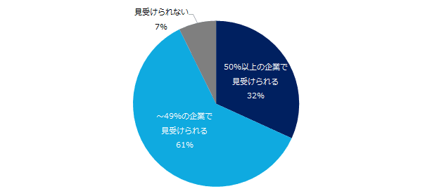 採用力向上のために改革を進める企業の特徴、 業種は「IT」、企業タイプは「ベンチャー」。 給与や福利厚生の改善に努める企業が 多数という結果に。