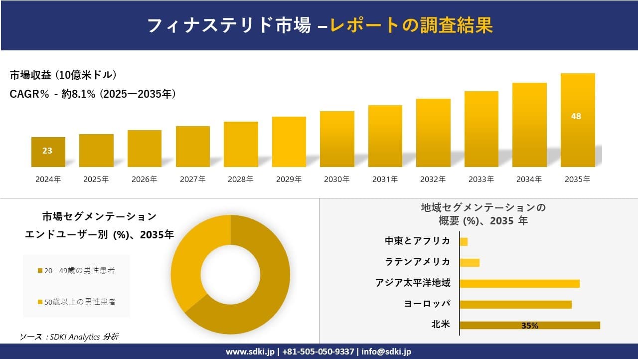 フィナステリド市場の発展、傾向、需要、成長分析及び予測2025－2035年