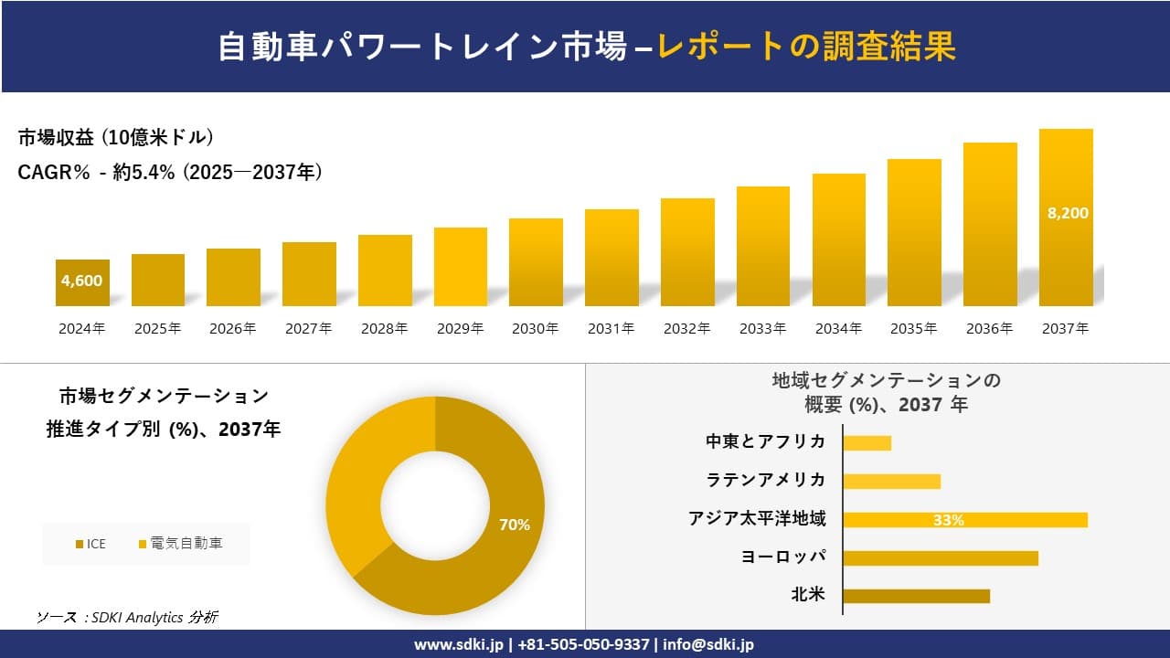 自動車パワートレイン市場の発展、傾向、需要、成長分析および予測2025－2037年