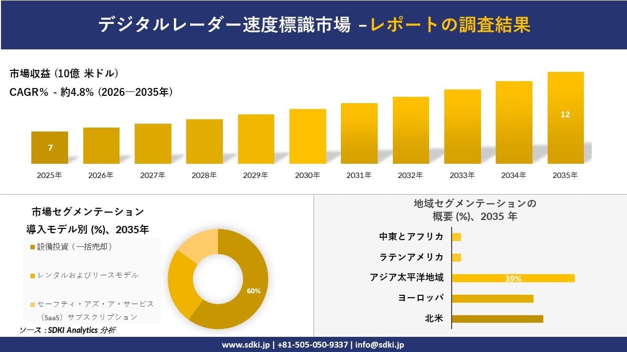 デジタルレーダー速度標識市場の発展、傾向、需要、成長分析及び予測2026―2035年