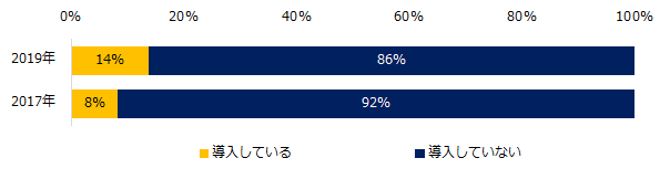 中小企業の「テレワーク」実態調査 テレワーク導入企業は14％と、 2017年より6ポイント上昇。 導入目的は「生産性の向上」「多様性のある働き方」 「通勤困難社員への対応」。