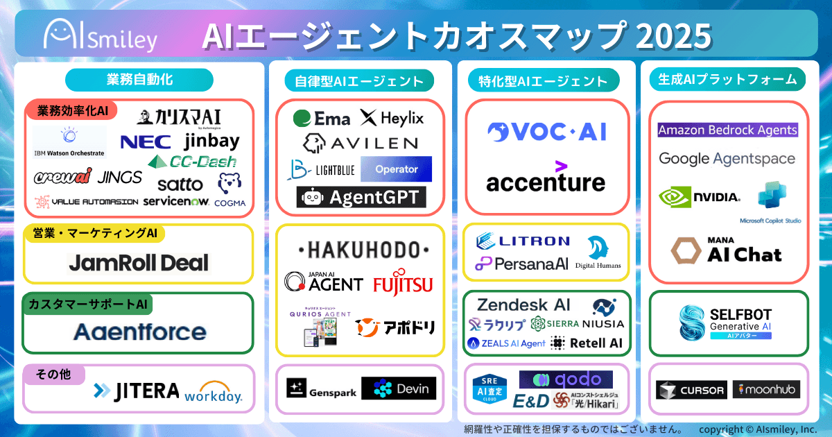 AIエージェントカオスマップ2025を公開！自律型、特化型、業務自動化、生成AIプラットフォーム等、4カテゴリに分類し51サービスを掲載！