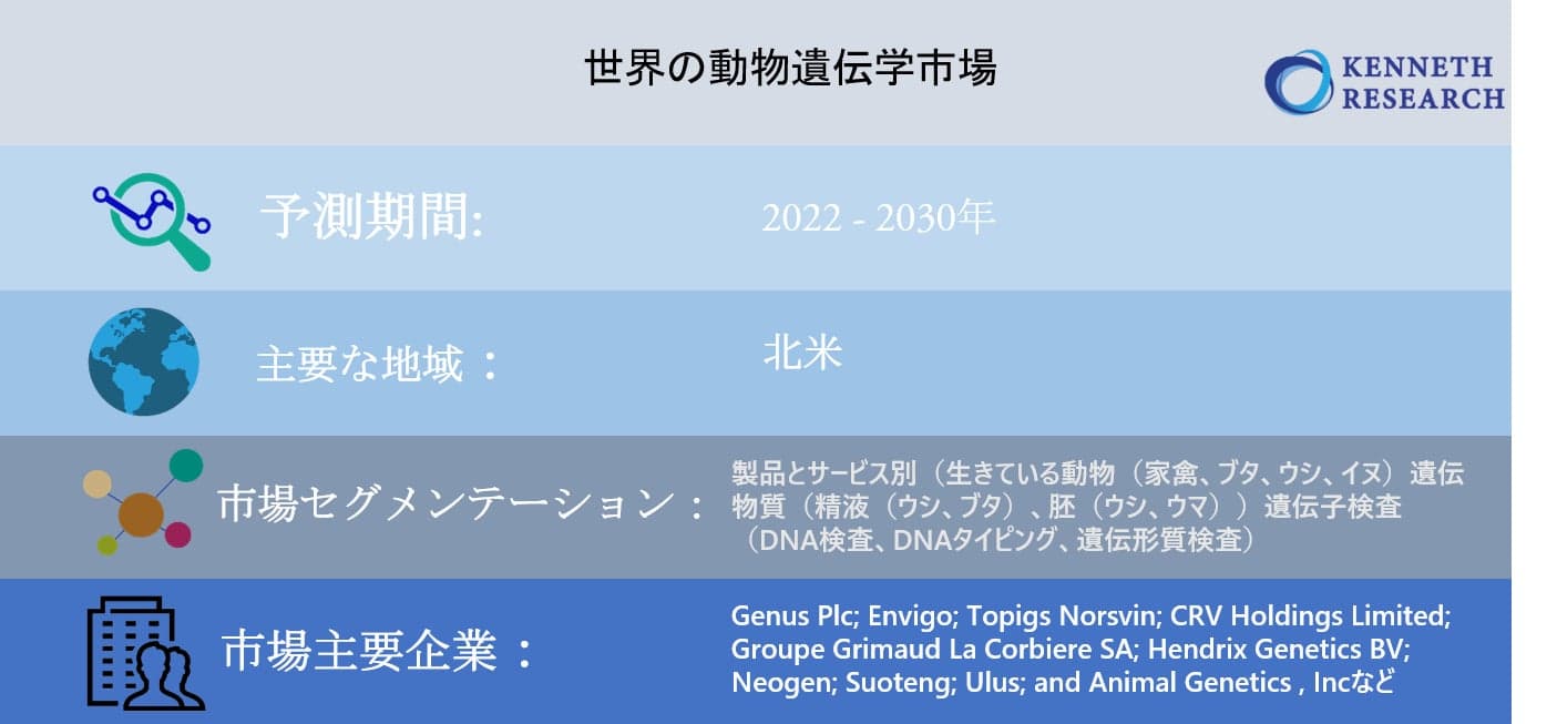 世界の動物遺伝学市場ー2022-2030年の予測期間中に8％のCAGRで拡大すると予測