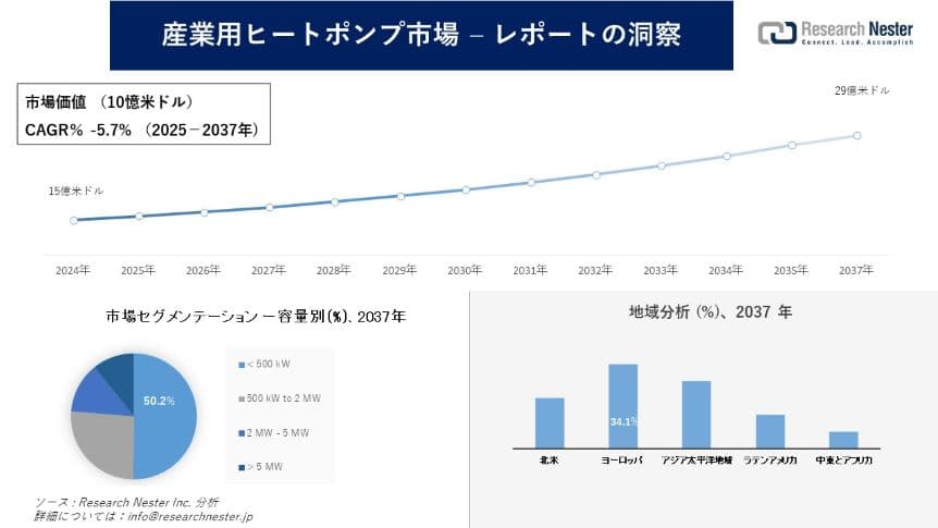 産業用ヒートポンプ市場調査の発展、傾向、需要、成長分析および予測2025―2037年