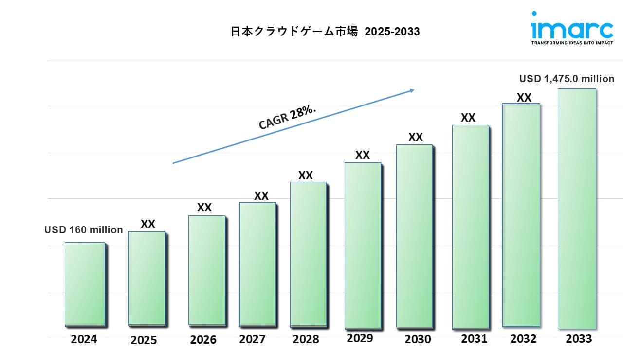 日本のクラウドゲーム市場は2033年までに28%の成長率で14億7,500万米ドルの収益を生み出すと予測