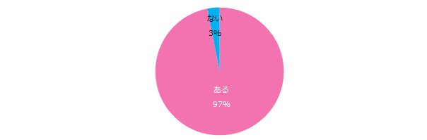 97％の女性が「仕事の悩みがある」と回答。 悩みトップ3は「給与」「上司・同僚との人間関係」 「雇用の不安定」。