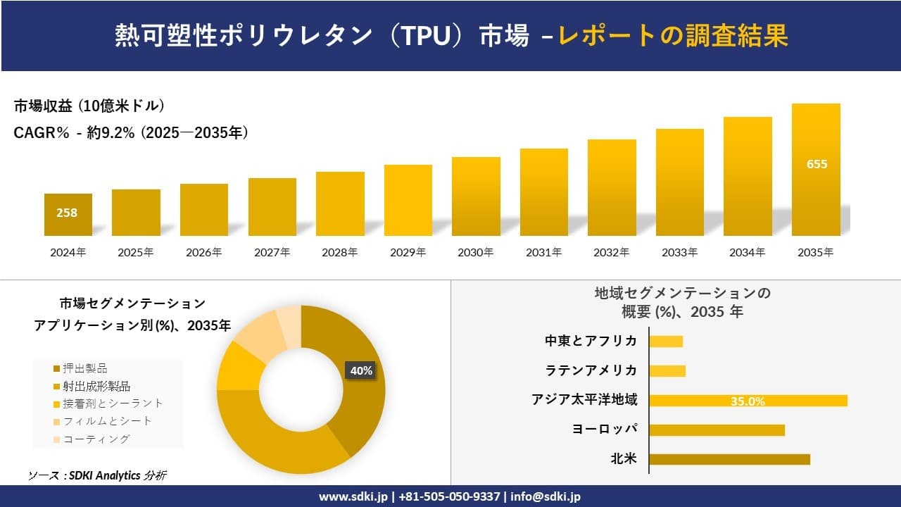 熱可塑性ポリウレタン（TPU）市場の発展、傾向、需要、成長分析および予測2025－2035年