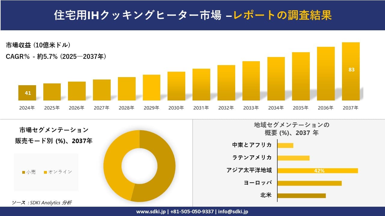 住宅用IHクッキングヒーター市場の発展、傾向、需要、成長分析および予測2025－2037年