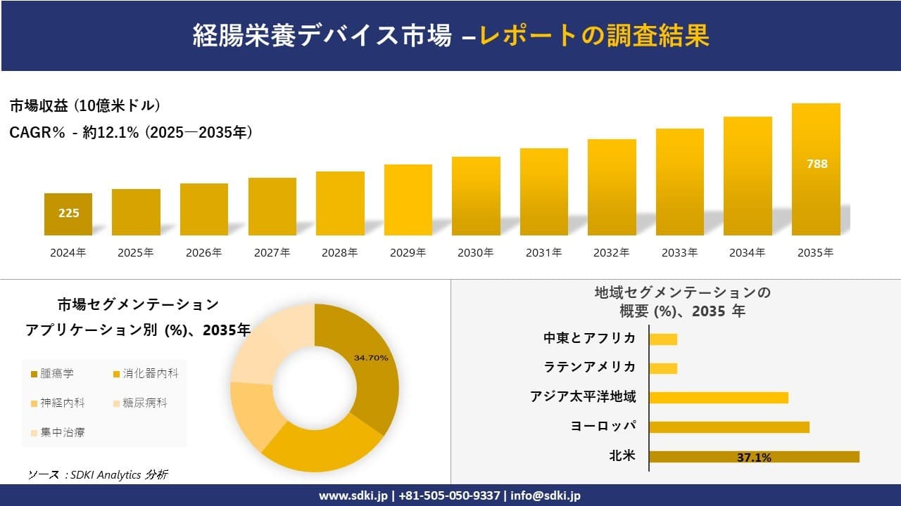 経腸栄養デバイス市場の発展、傾向、需要、成長分析及び予測2025－2035年