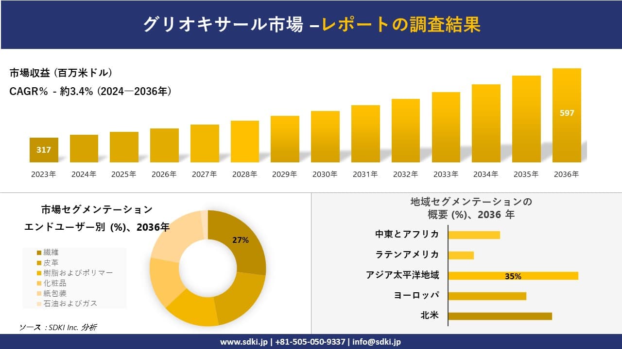 グリオキサール市場の発展、傾向、需要、成長分析および予測2024ー2036年