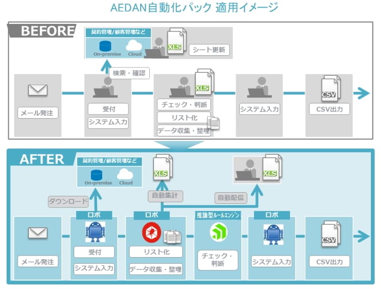 アシスト、定型業務の効率化を推進する 「AEDAN自動化パック」を提供開始  ～RPA、推論型ルールエンジン、 データ統合ツールで高度な業務判断まで自動化～