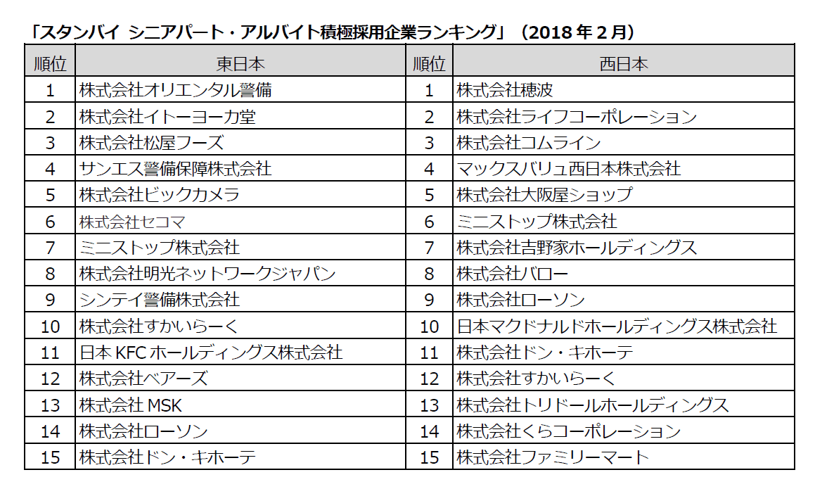 シニアパート・アルバイト積極採用企業ランキングを発表 人手不足が深刻なサービス業関連の企業がランクイン 