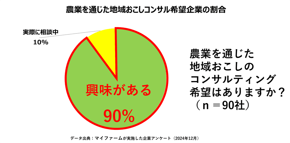 農業人材が毎年6万人減少する一方で、異業種90社が参入に関心示す