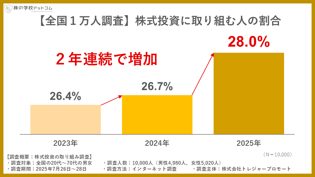 【全国１万人大調査】株式投資をやっている人は３割未満、「億り人」はやっていない人の３倍以上