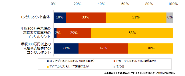 ミドルの市場価値について  コンサルタントが最重視するのは 「テクニカルスキル」。  年収800万円以上を対象とするコンサルタントは  「コンセプチュアルスキル」を重視。 