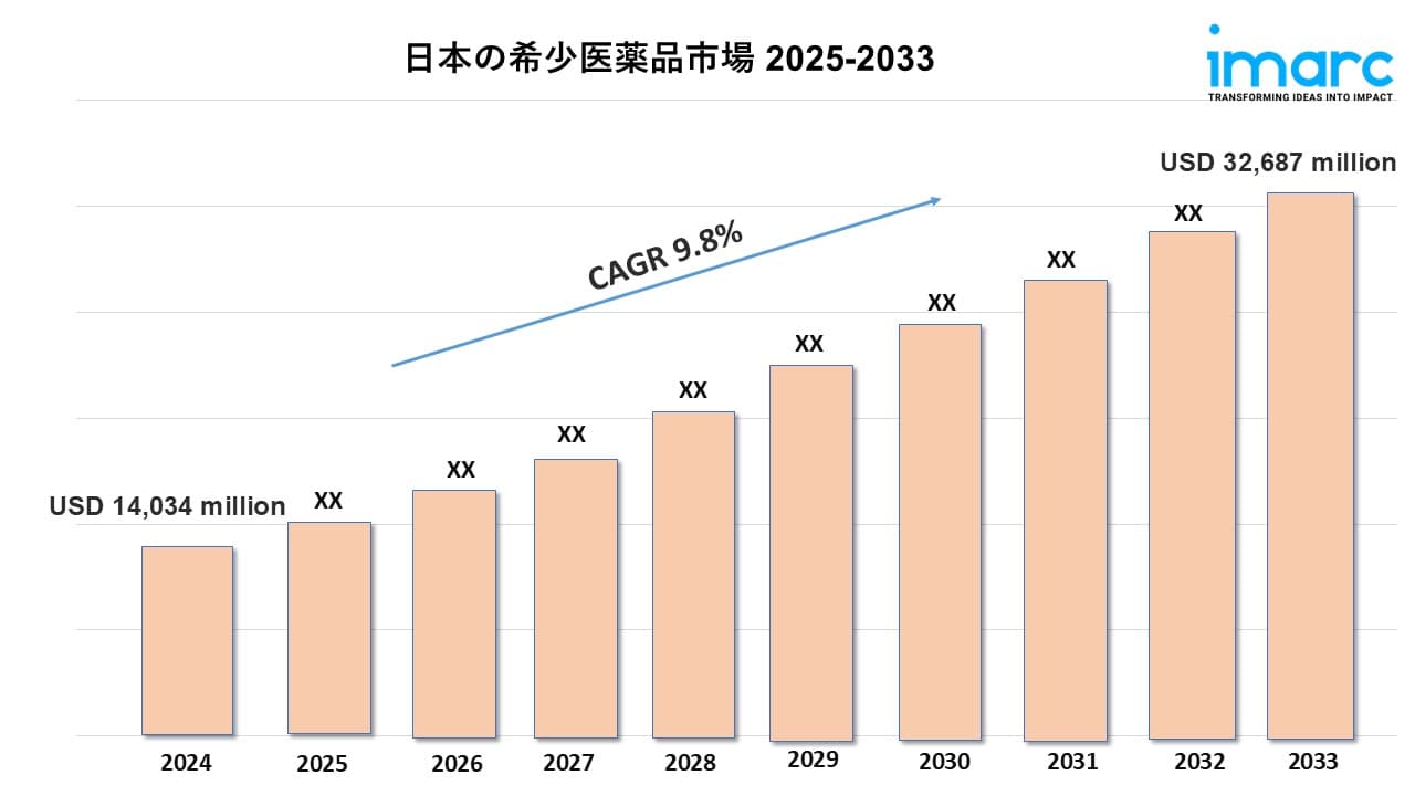 日本希少疾病用医薬品市場規模、シェア、業界予測レポート 2025-2033