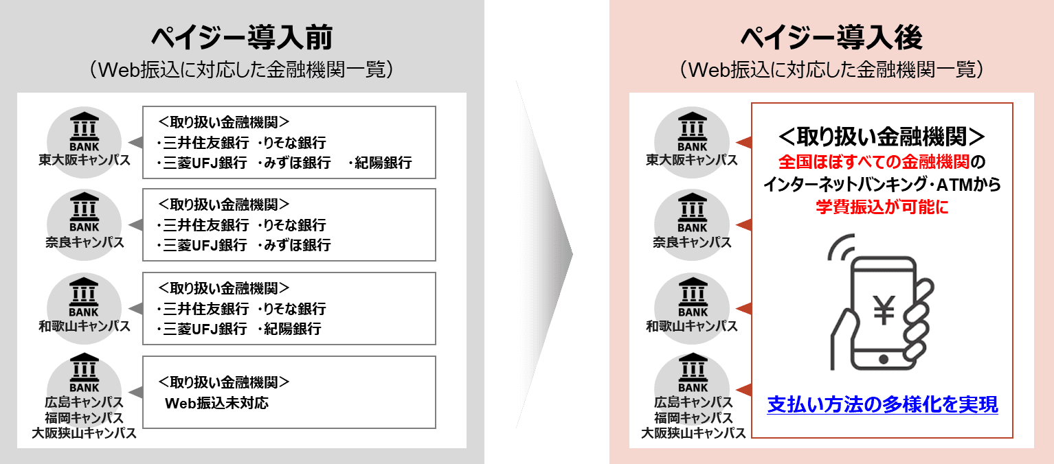 全国ほぼすべての金融機関で、近畿大学の学費のWeb振込が可能に　学費納入の利便性を向上させ、さらなるペーパーレス化を推進