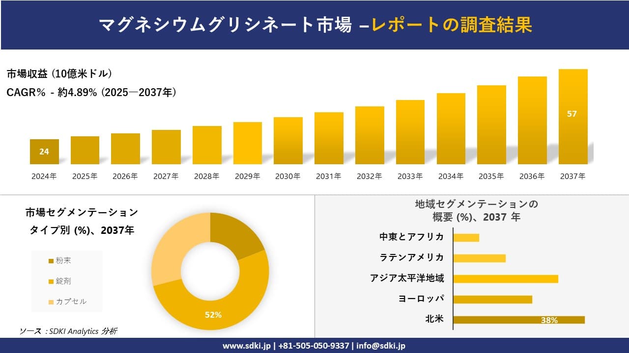 マグネシウムグリシネート市場の発展、傾向、需要、成長分析および予測2025－2037年