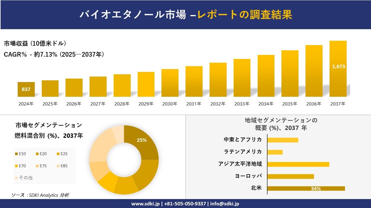 バイオエタノール市場の発展、傾向、需要、成長分析および予測2025－2037年