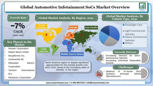 自動車用インフォテインメントSoC市場ーテクノロジー別{V2I、V2V、V2D、その他};車両タイプ別（乗用車、小型商用車、大型商用車など）-グローバルな需要分析と機会の見通し2031年