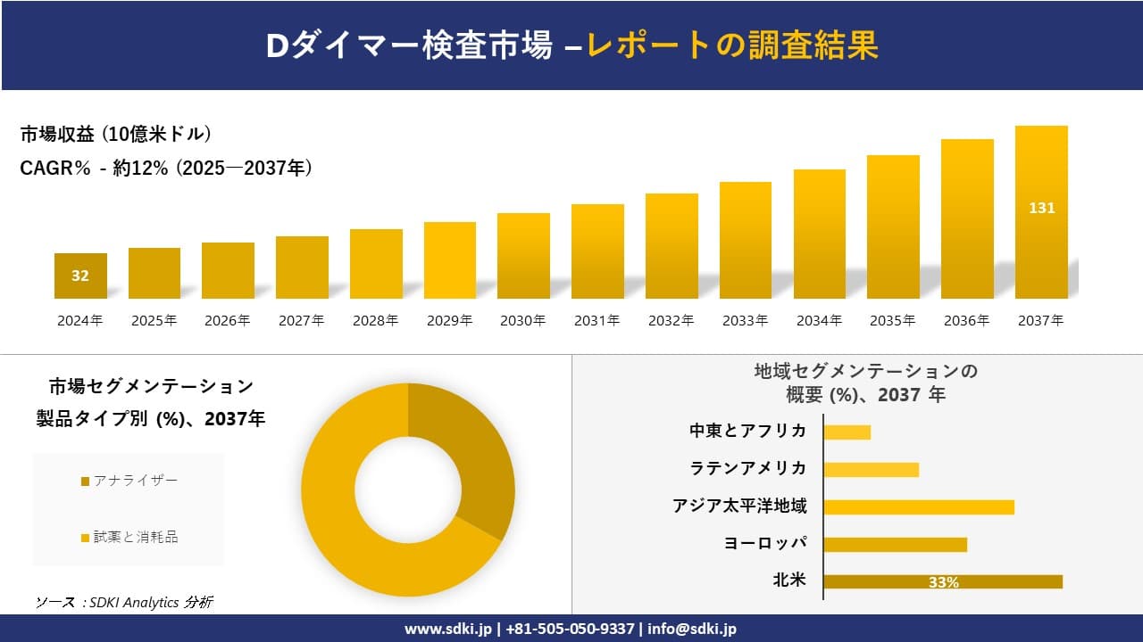 Dダイマー検査市場の発展、傾向、需要、成長分析および予測2025－2037年