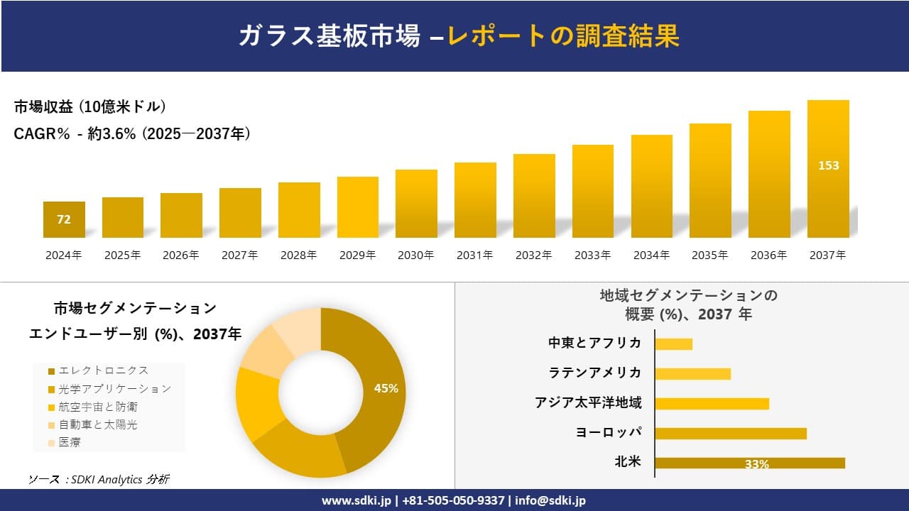ガラス基板市場の発展、傾向、需要、成長分析および予測2025－2037年