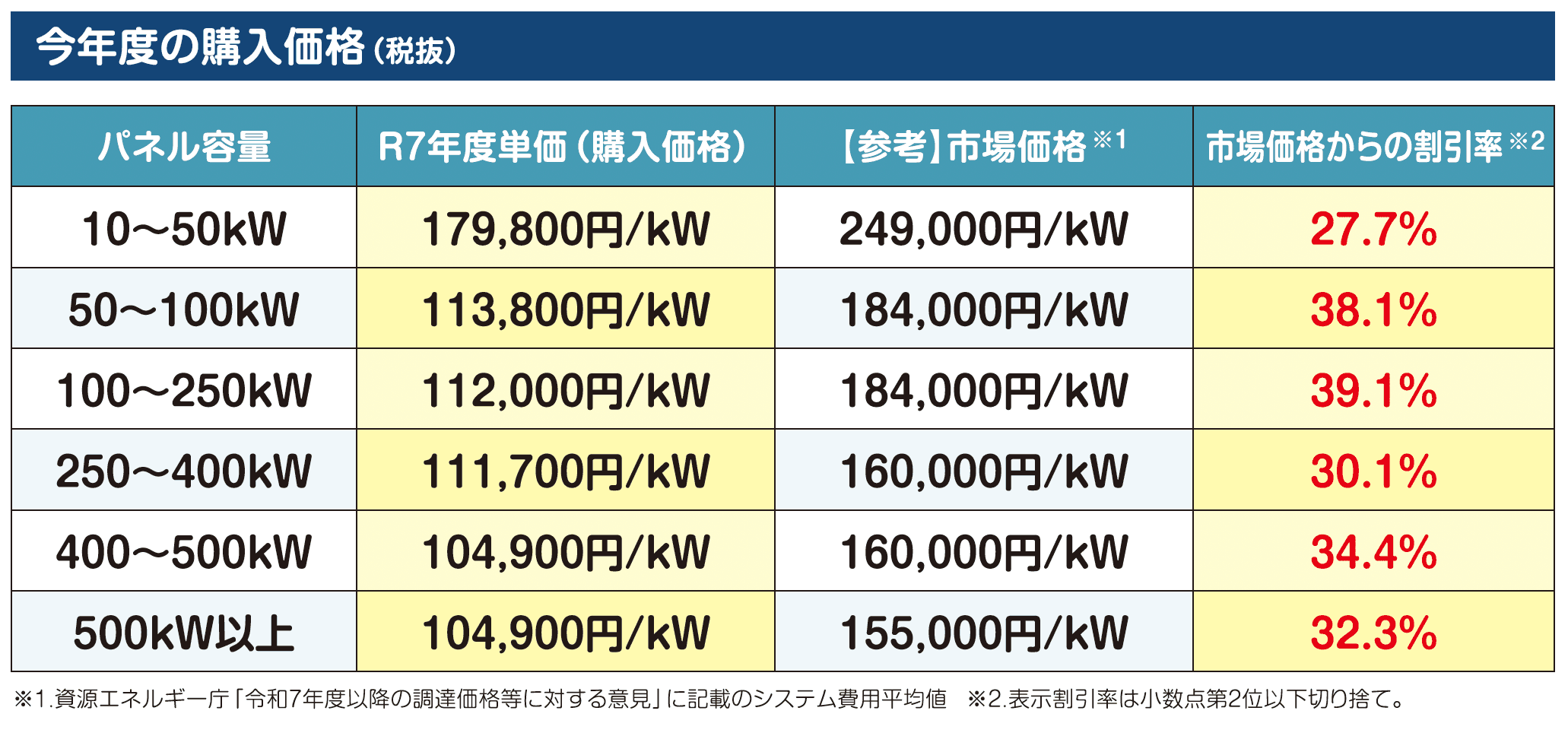 【最大39％の価格低減を実現】 宮城県・仙台市で実施中の太陽光発電設備の共同購入事業  「みんなの会社に太陽光」の募集をしています