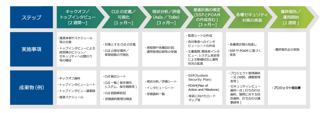 NIST SP800-171セキュリティ構築支援サービスを 9月14日提供開始　 ～国際的なサイバーセキュリティスタンダードに対応～