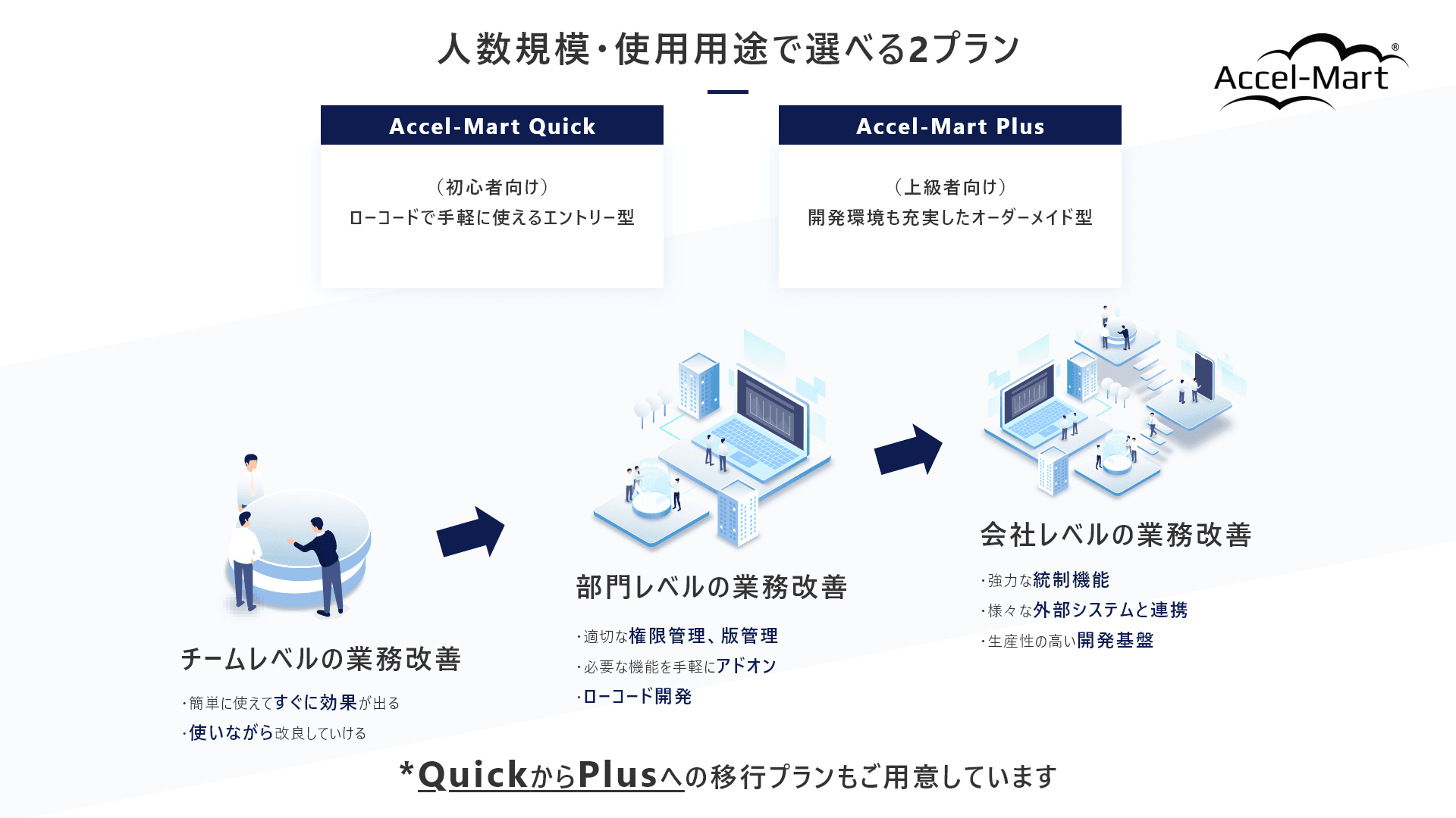 DX業務改革をローコード開発でアジャイルに実現　 クラウドサービス「Accel-Mart Quick」リリース