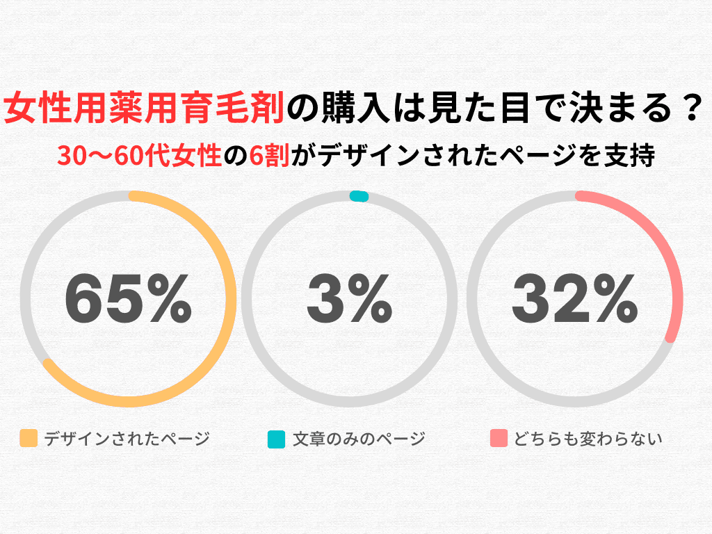 女性用薬用育毛剤の購入は見た目で決まる？30～60代女性の6割がデザインされたページを支持
