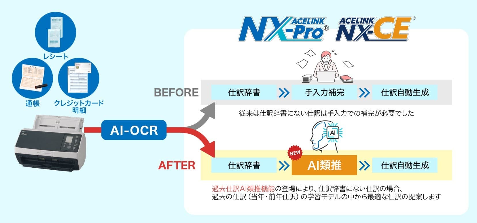 ミロク情報サービスの会計システム2製品において「AI-OCR入力」を機能強化、「AI仕訳類推」提供開始
