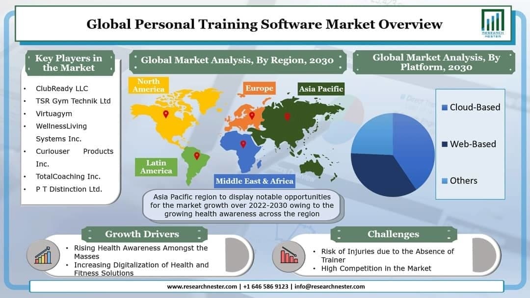 パーソナルトレーニングソフトウェア市場ープラットフォーム別（クラウドベース、Webベース、その他）;タイプ別;およびアプリケーション別–グローバル需要分析と機会の見通し2030年