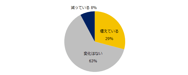 転職コンサルタント100人に聞いた！ 「経営者（CxO）求人」実態調査 6割が「経営者求人は今後も増える」と予測。