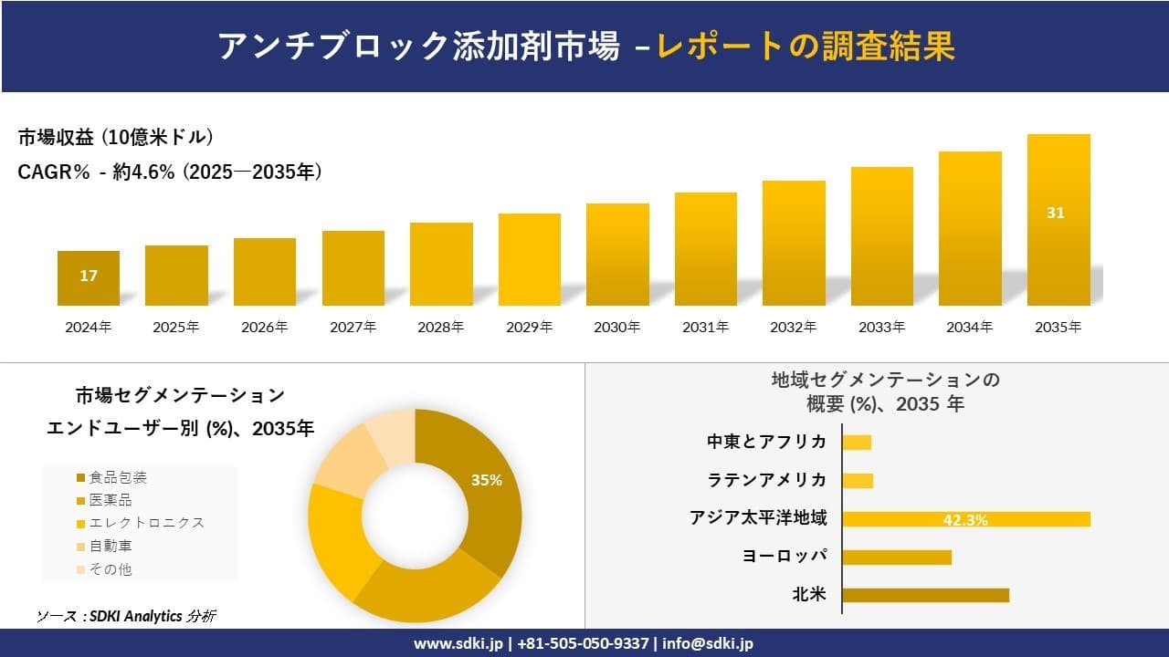 アンチブロック添加剤市場の発展、傾向、需要、成長分析及び予測2025－2035年