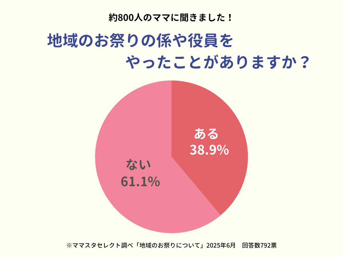 ママスタセレクトが調査「地域のお祭りの係や役員をやったことはありますか？」【ママスタアンケート】