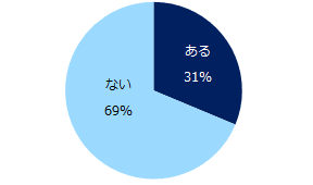 「リモートワーク求人」実態調査 ―『ミドルの転職』転職コンサルタントアンケート―