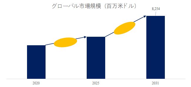 世界の自動車用ベアリングアフターマーケット市場分析：最新動向、成長機会、未来予測2026