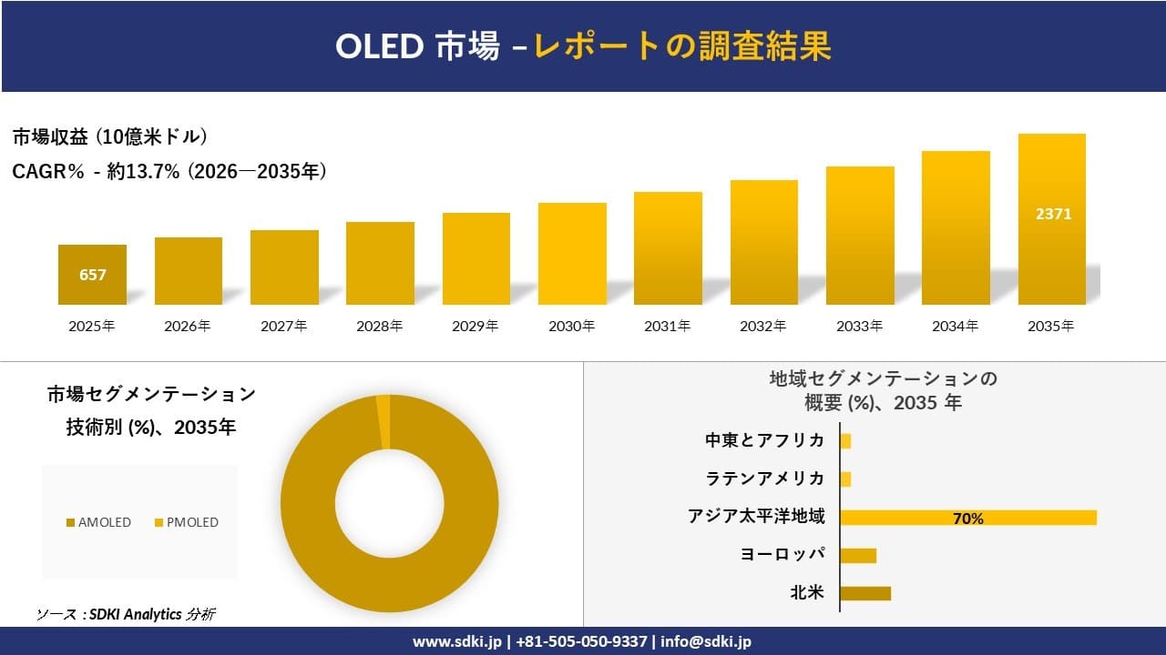 OLED市場の発展、傾向、需要、成長分析および予測2026－2035年
