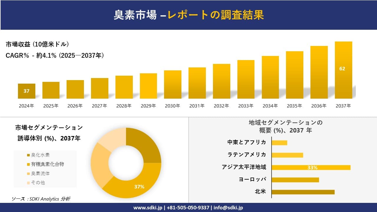 臭素市場の発展、傾向、需要、成長分析および予測2025－2037年