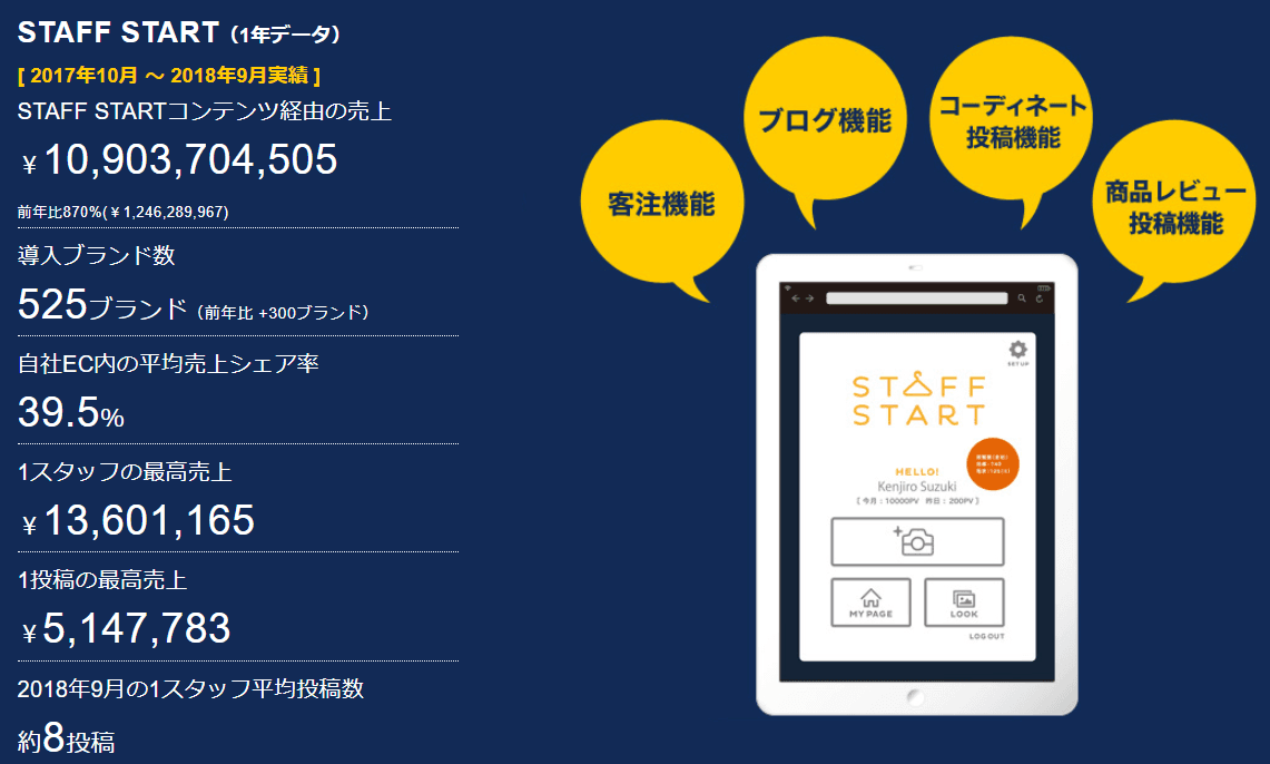 STAFF STARTが年間流通総額100億円(昨対比：870％)を突破！ - 導入ブランド数も500ブランド超え -