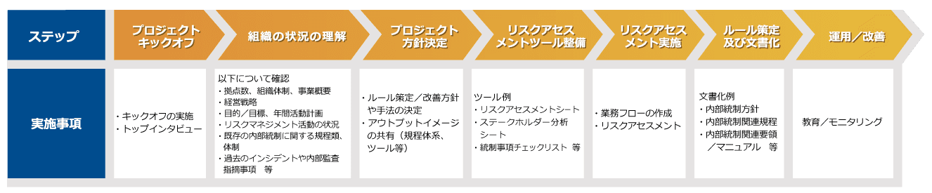 内部統制構築支援サービスを11月22日正式リリース ～企業の社会的責任としてのガバナンス強化をサポート～