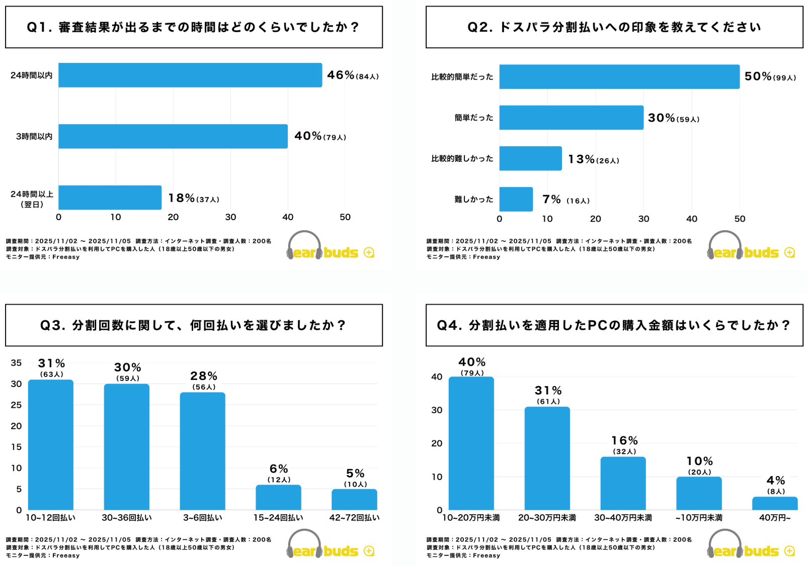 【独自調査】ドスパラ分割払いの利用傾向｜審査結果は当日判明が82%。分割回数は“12回”と“30〜36回”が二極化。