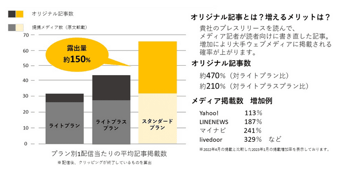 【”記事”掲載が平均69件！】 スタンダードプランを5,000円引きでご提供（アットプレス）