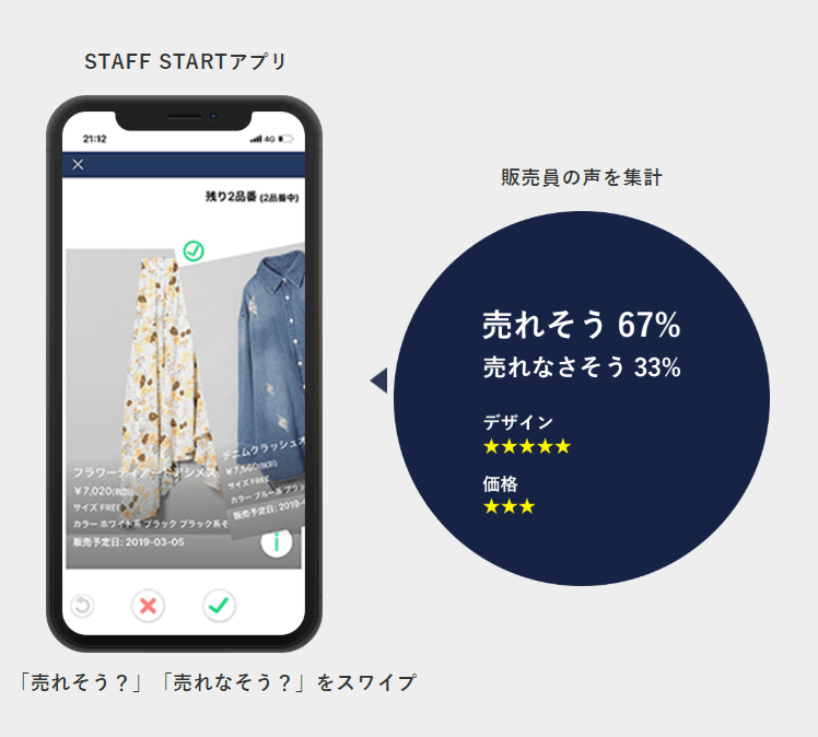 事前売れ筋予測を行う＜バイヤー機能＞を、 「STAFF START」がリリース！ 販売員の声が生産数の適正化に繋がる時代に　 初回導入はアダストリア！