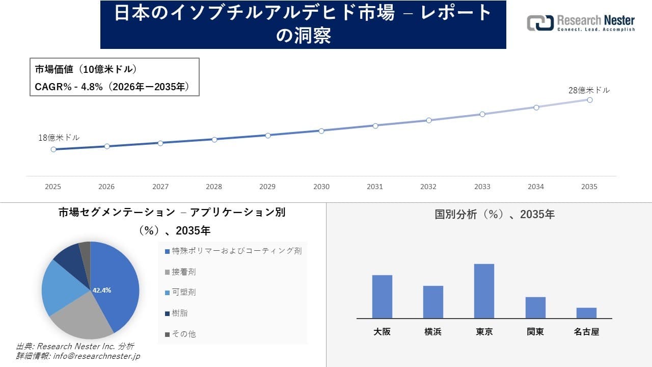 日本のイソブチルアルデヒド市場調査の発展、傾向、需要、成長分析および予測2026―2035年