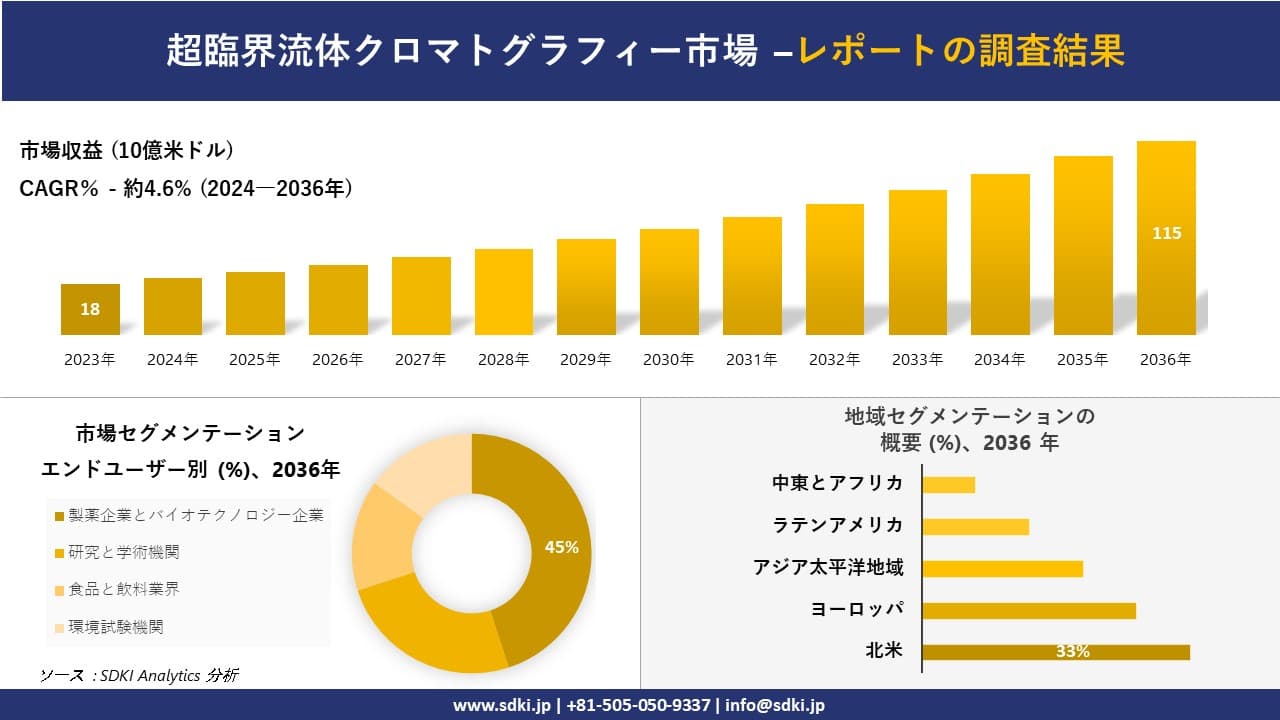 超臨界流体クロマトグラフィー市場の発展、傾向、需要、成長分析および予測2024ー2036年