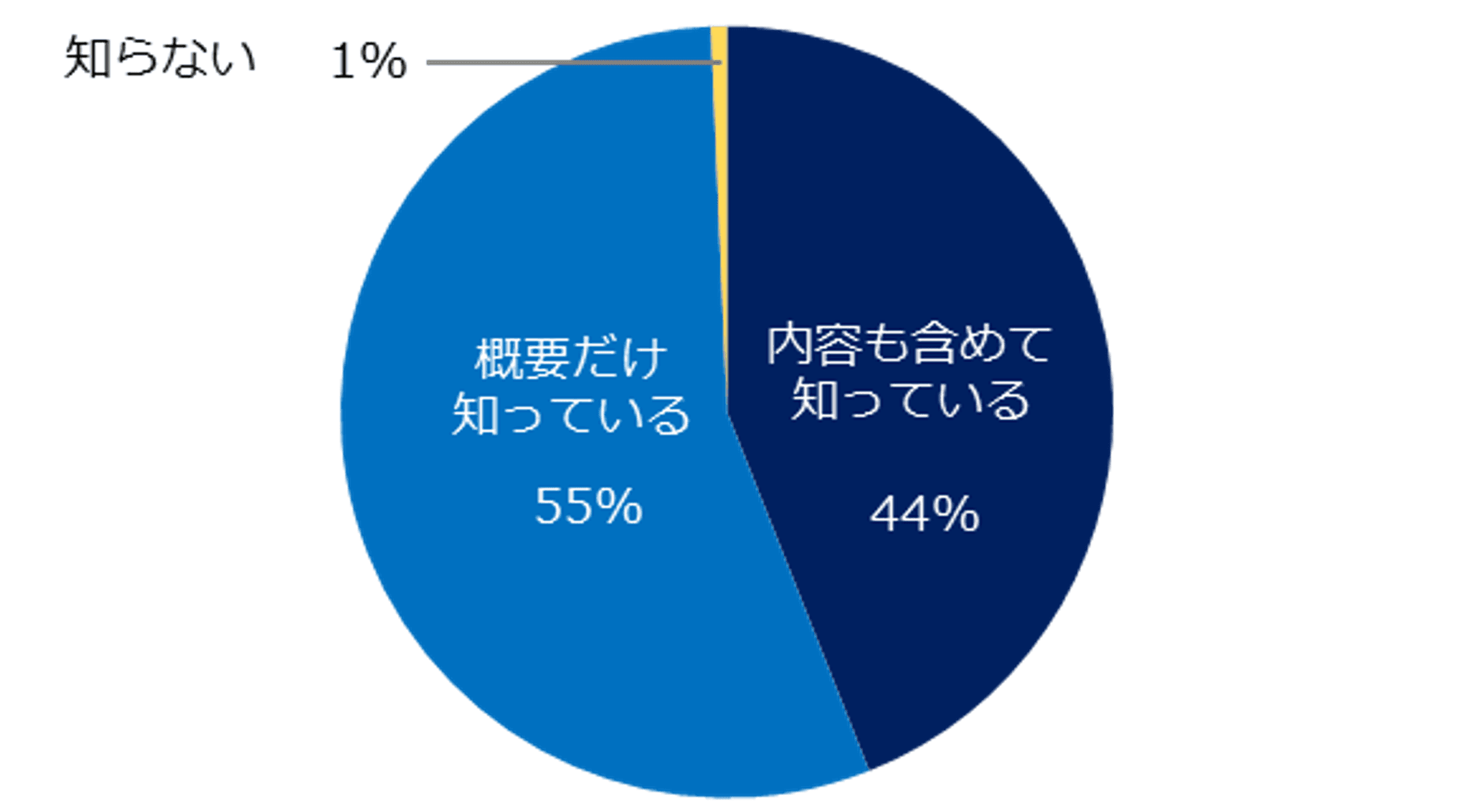 中小企業150社に聞いた 「同一労働同一賃金」実態調査2021 ー『人事のミカタ』アンケートー