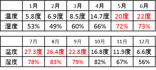 ケルヒャー『梅雨』アンケート調査 梅雨が明けてもカビ対策は明けない！ ～カビ対策が梅雨中だけではダメな理由～