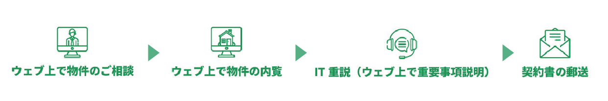 タウンハウジング、賃貸物件のオンライン内見が5/18よりスタート 　お部屋探しから契約まで、全てネット上で完結可能に
